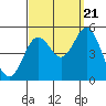 National City tide chart for Wednesday, September 21, 2022