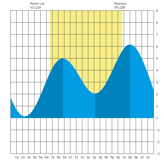 National City tide chart for Thursday, September 22, 2022