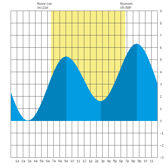 National City tide chart for Friday, September 23, 2022