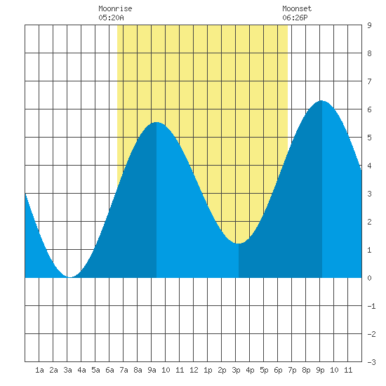 National City tide chart for Saturday, September 24, 2022