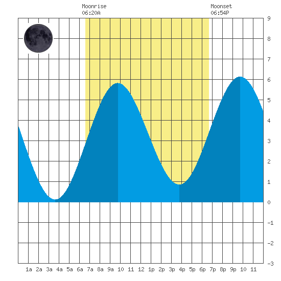 National City tide chart for Sunday, September 25, 2022