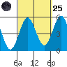 National City tide chart for Sunday, September 25, 2022