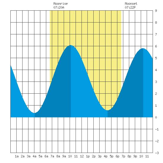 National City tide chart for Monday, September 26, 2022