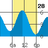 National City tide chart for Wednesday, September 28, 2022