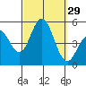 National City tide chart for Thursday, September 29, 2022