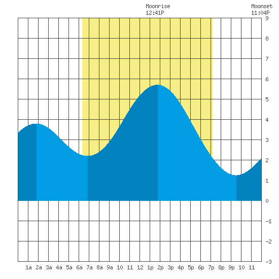 National City tide chart for Friday, September 2, 2022