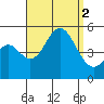 National City tide chart for Friday, September 2, 2022