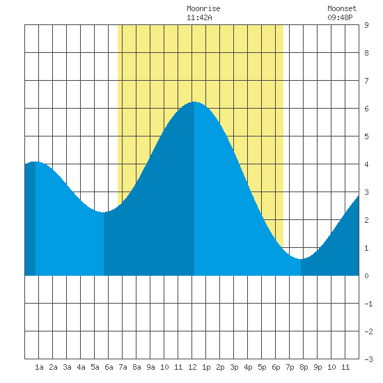 National City tide chart for Friday, September 30, 2022