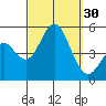 National City tide chart for Friday, September 30, 2022