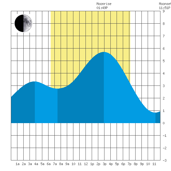 National City tide chart for Saturday, September 3, 2022