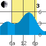 National City tide chart for Saturday, September 3, 2022