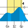 National City tide chart for Sunday, September 4, 2022