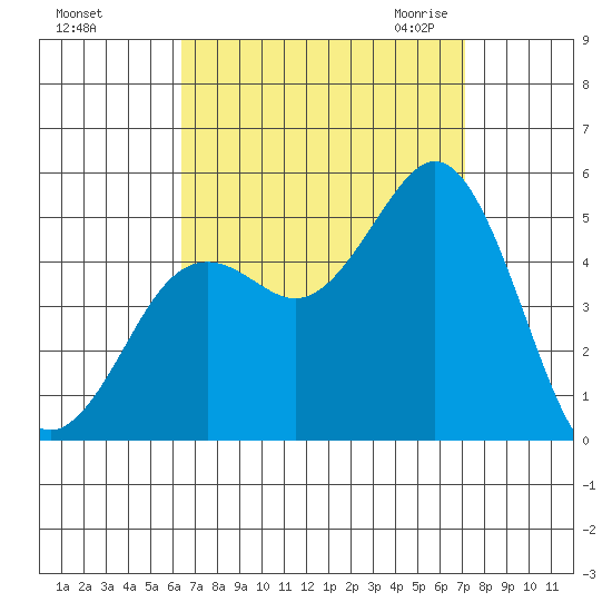 National City tide chart for Monday, September 5, 2022