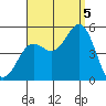 National City tide chart for Monday, September 5, 2022