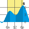 National City tide chart for Tuesday, September 6, 2022