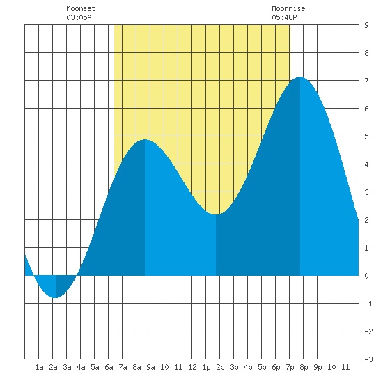 National City tide chart for Wednesday, September 7, 2022
