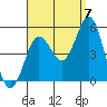 National City tide chart for Wednesday, September 7, 2022