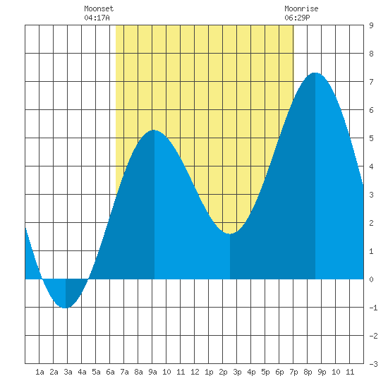 National City tide chart for Thursday, September 8, 2022