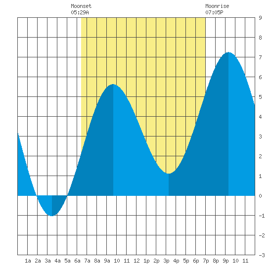National City tide chart for Friday, September 9, 2022