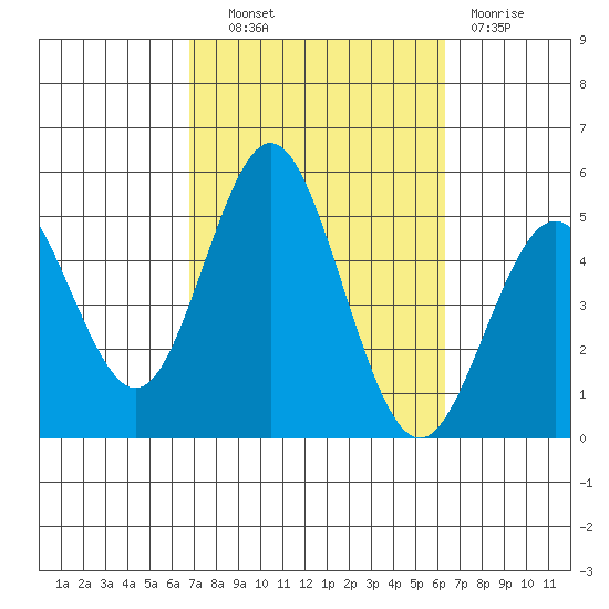 National City tide chart for Tuesday, October 11, 2022