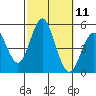 National City tide chart for Tuesday, October 11, 2022