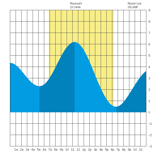 National City tide chart for Thursday, October 13, 2022