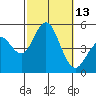National City tide chart for Thursday, October 13, 2022