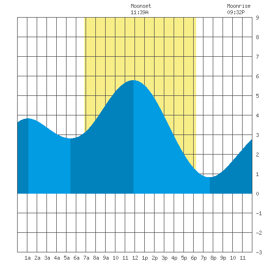 National City tide chart for Friday, October 14, 2022