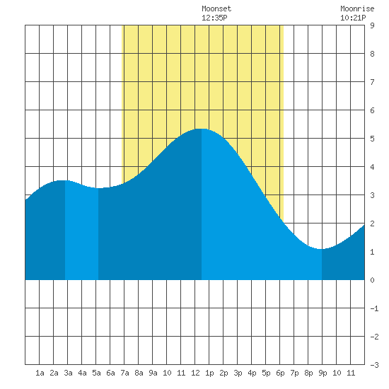 National City tide chart for Saturday, October 15, 2022