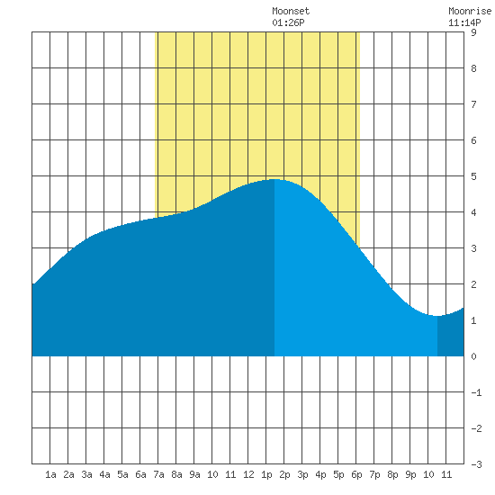 National City tide chart for Sunday, October 16, 2022