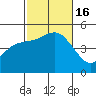 National City tide chart for Sunday, October 16, 2022