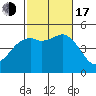 National City tide chart for Monday, October 17, 2022