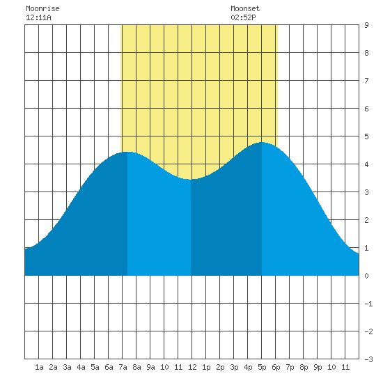 National City tide chart for Tuesday, October 18, 2022
