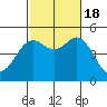 National City tide chart for Tuesday, October 18, 2022