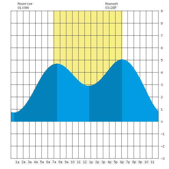 National City tide chart for Wednesday, October 19, 2022