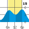 National City tide chart for Wednesday, October 19, 2022