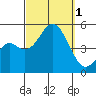 National City tide chart for Saturday, October 1, 2022