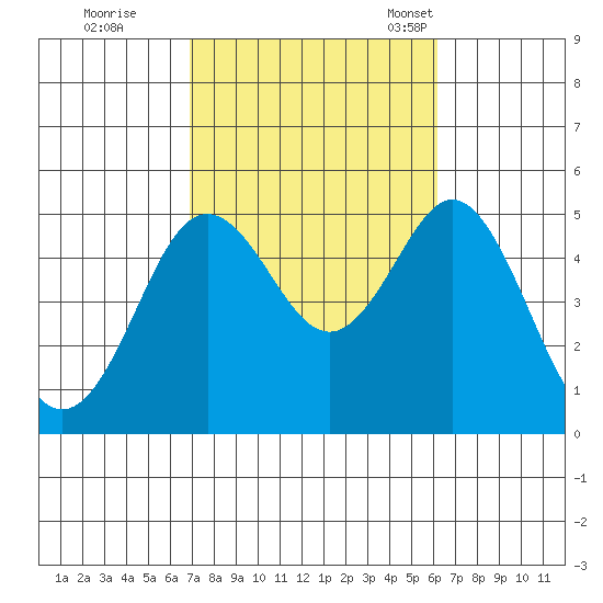 National City tide chart for Thursday, October 20, 2022