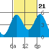 National City tide chart for Friday, October 21, 2022