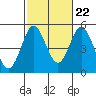 National City tide chart for Saturday, October 22, 2022