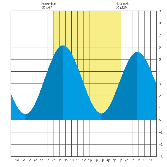 National City tide chart for Sunday, October 23, 2022