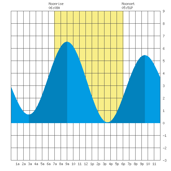 National City tide chart for Monday, October 24, 2022