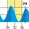 National City tide chart for Monday, October 24, 2022