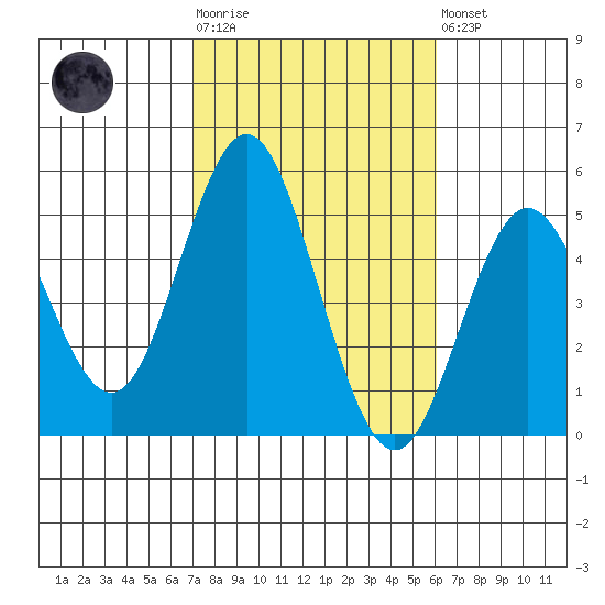National City tide chart for Tuesday, October 25, 2022