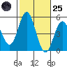 National City tide chart for Tuesday, October 25, 2022