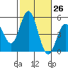 National City tide chart for Wednesday, October 26, 2022