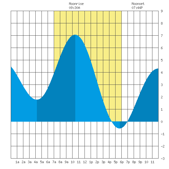 National City tide chart for Thursday, October 27, 2022