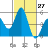 National City tide chart for Thursday, October 27, 2022