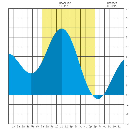 National City tide chart for Friday, October 28, 2022