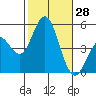 National City tide chart for Friday, October 28, 2022